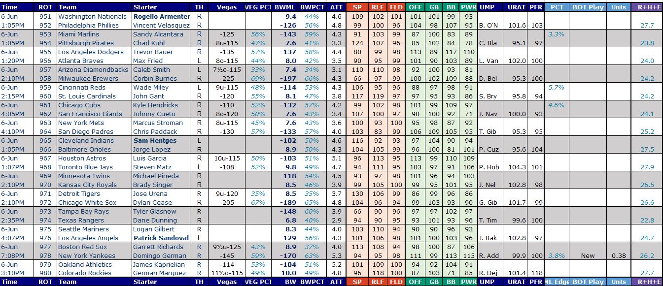 Sports Betting How To MLB Baseball, data, and strategy