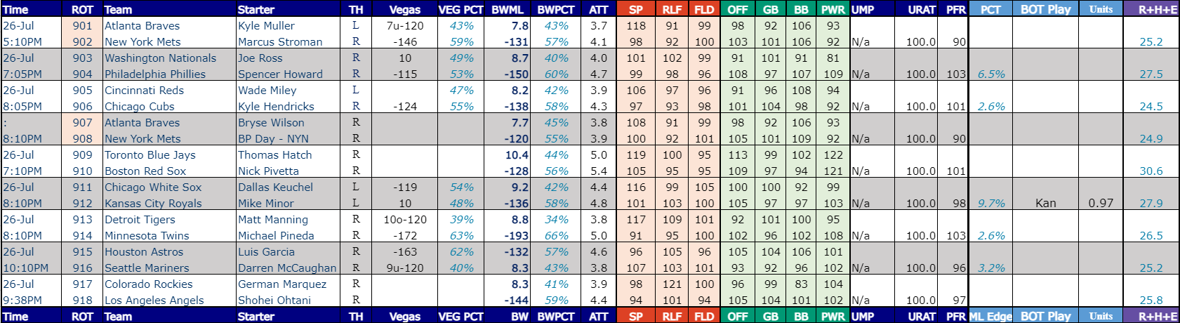 Sports Betting How To MLB Baseball, data, and strategy