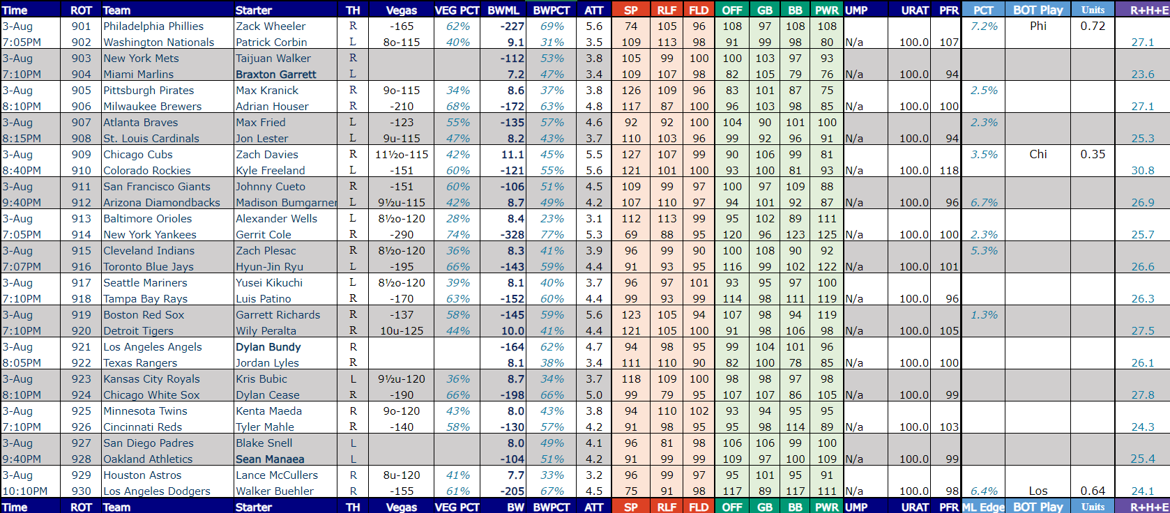 baseball handicapping formula