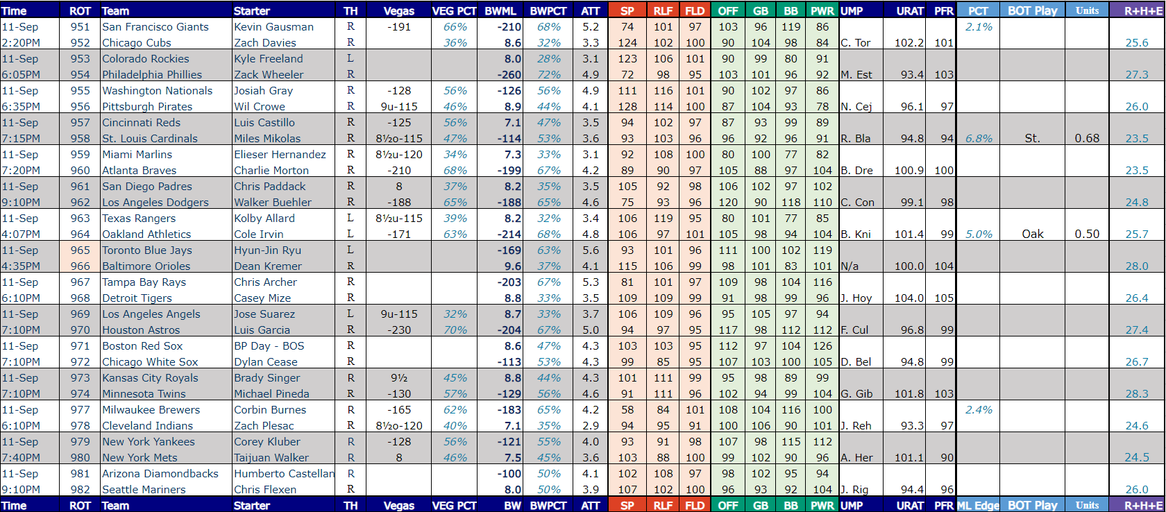 fantasy baseball projections today