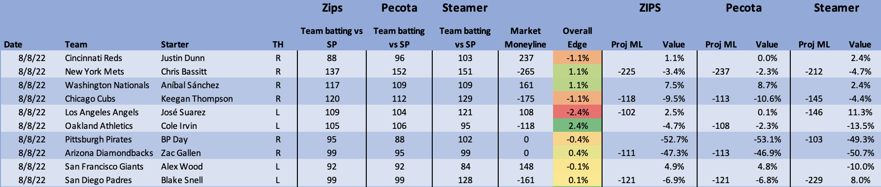 MLB_Betting_Projections